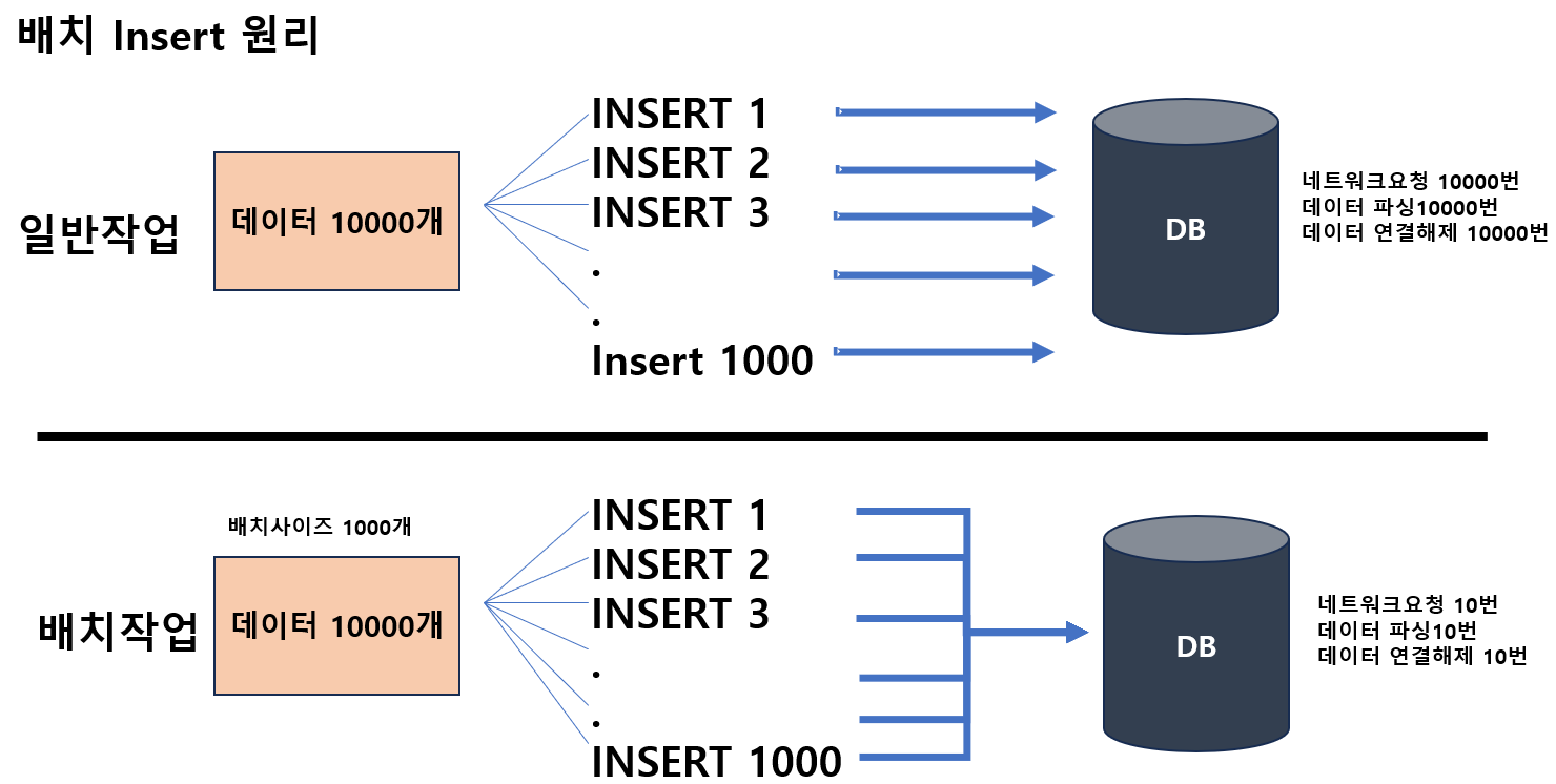 [JPA] Batch Insert로 대량의 데이터 처리하기(배치 작업)