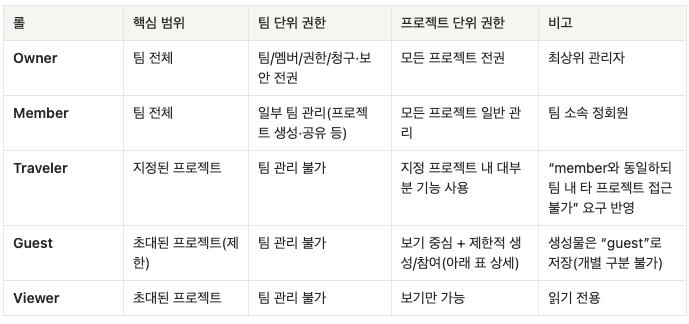 권한 체계 다이어그램