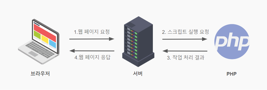 PHP 동작원리