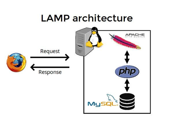 LAMP Stack