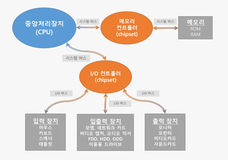 마이크로 컴퓨터의 구조