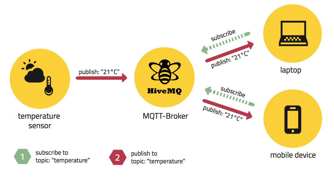 MQTT 통신 전개도