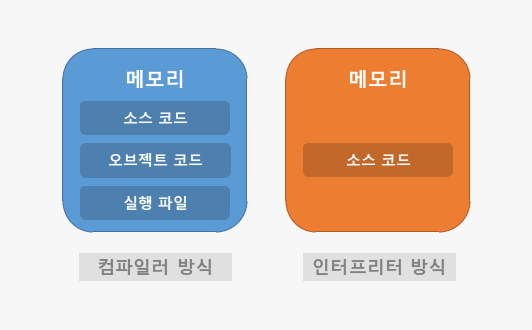 컴파일러와 인터프리터 방식 비교