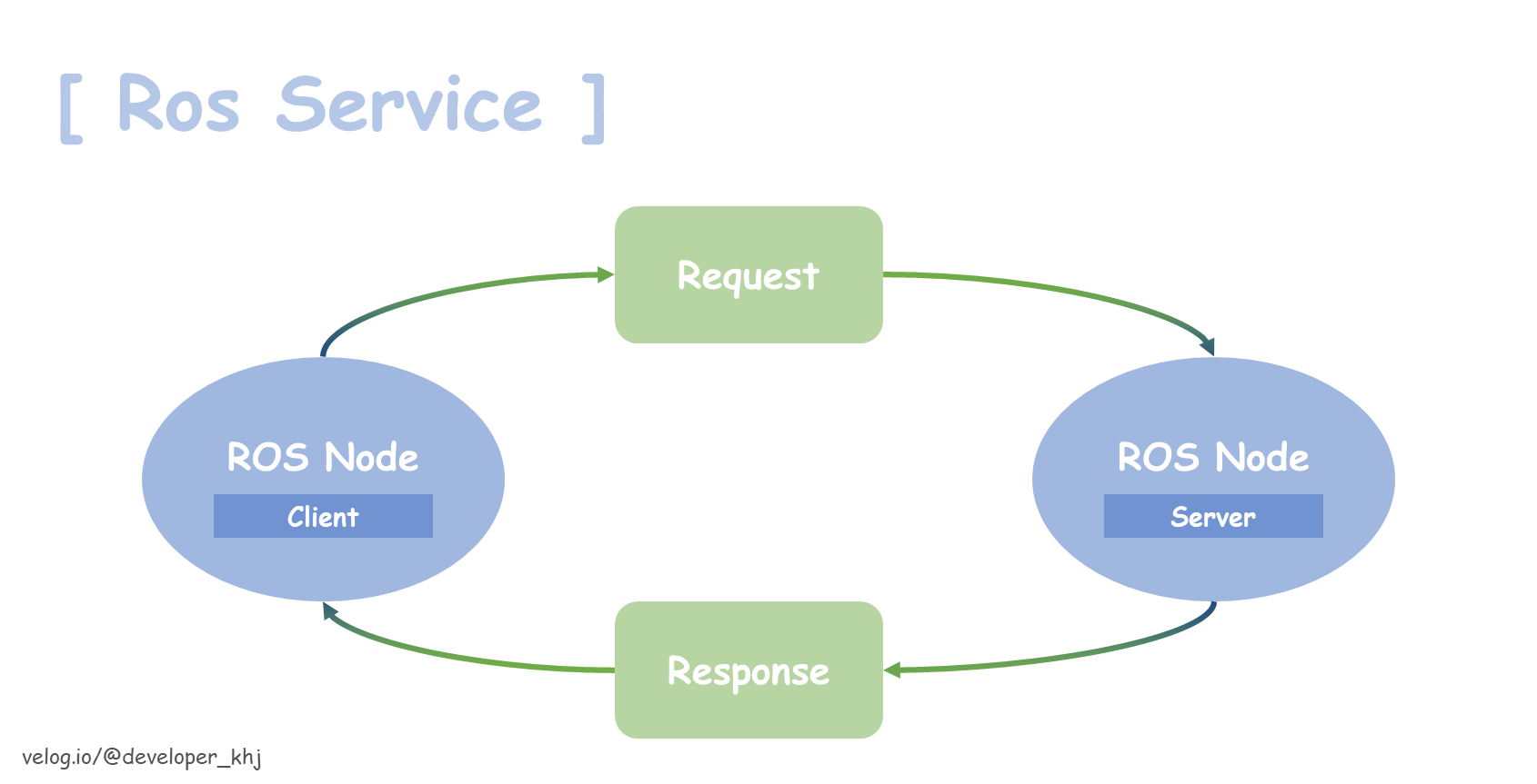 Ros Service 통신 구조