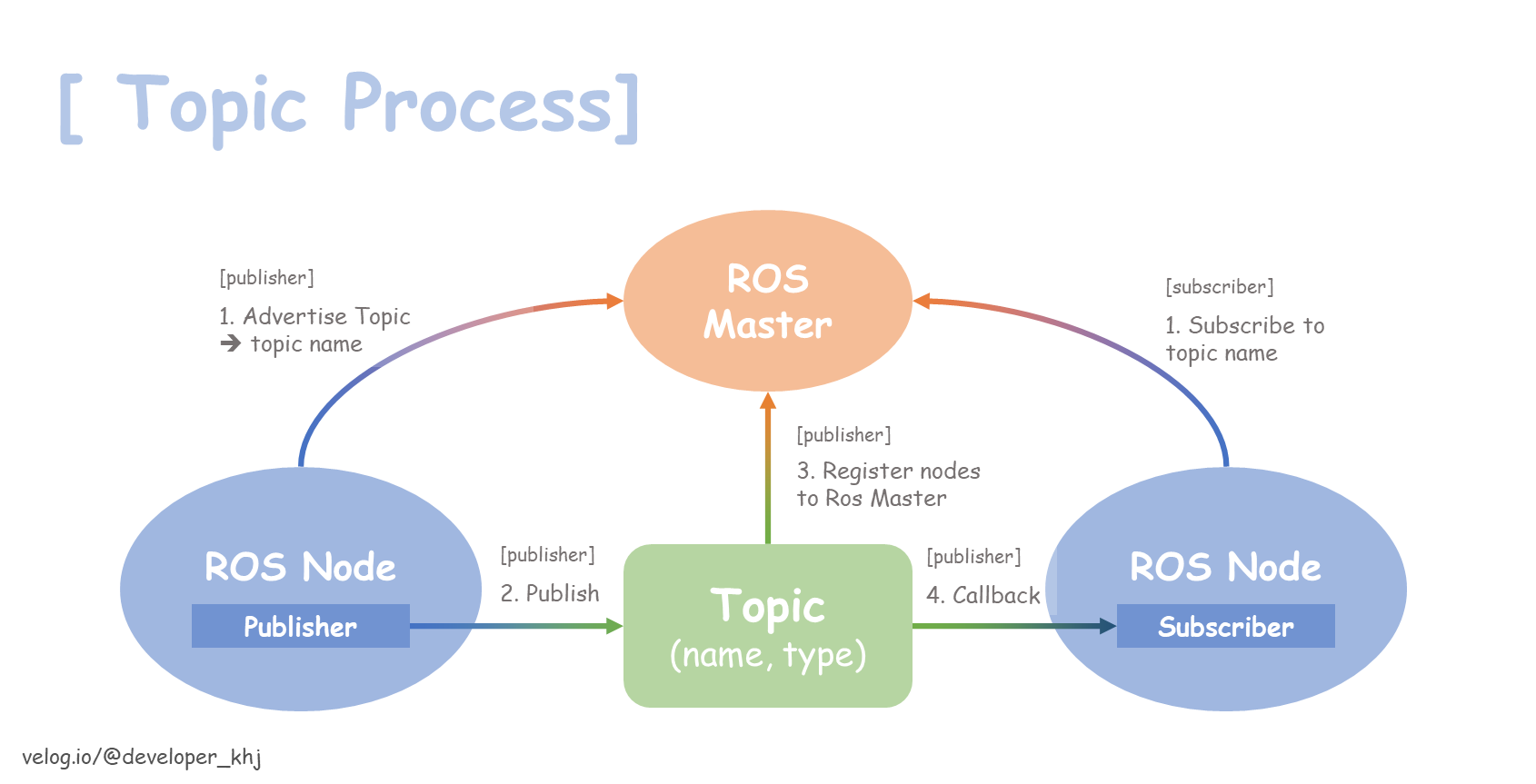 Topic Process