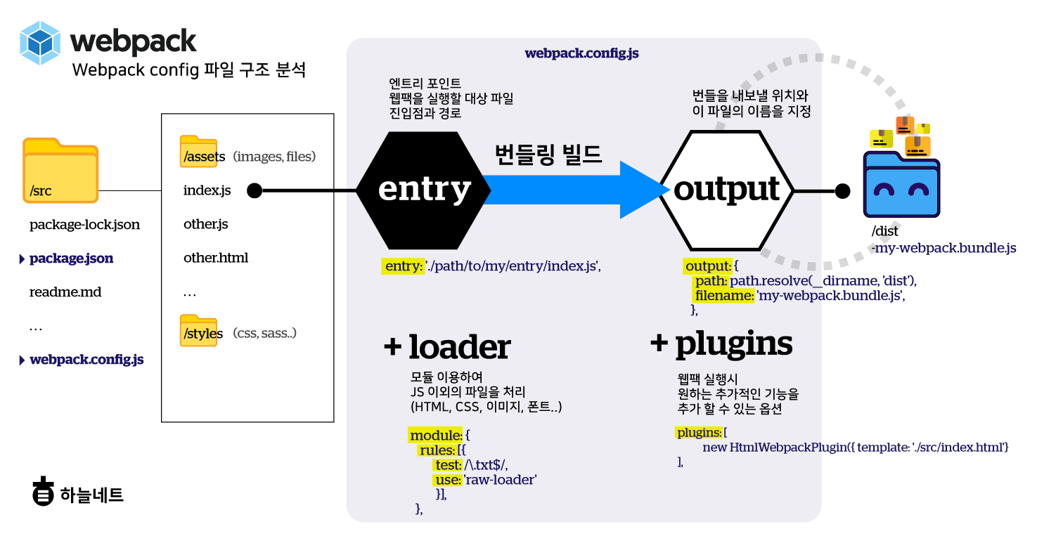 webpack Config 파일 구조 분석