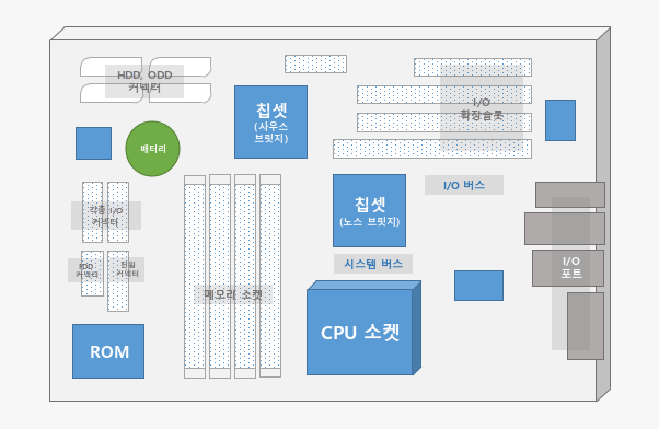 전통적인 인텔 규격의 메인보드 구성 예