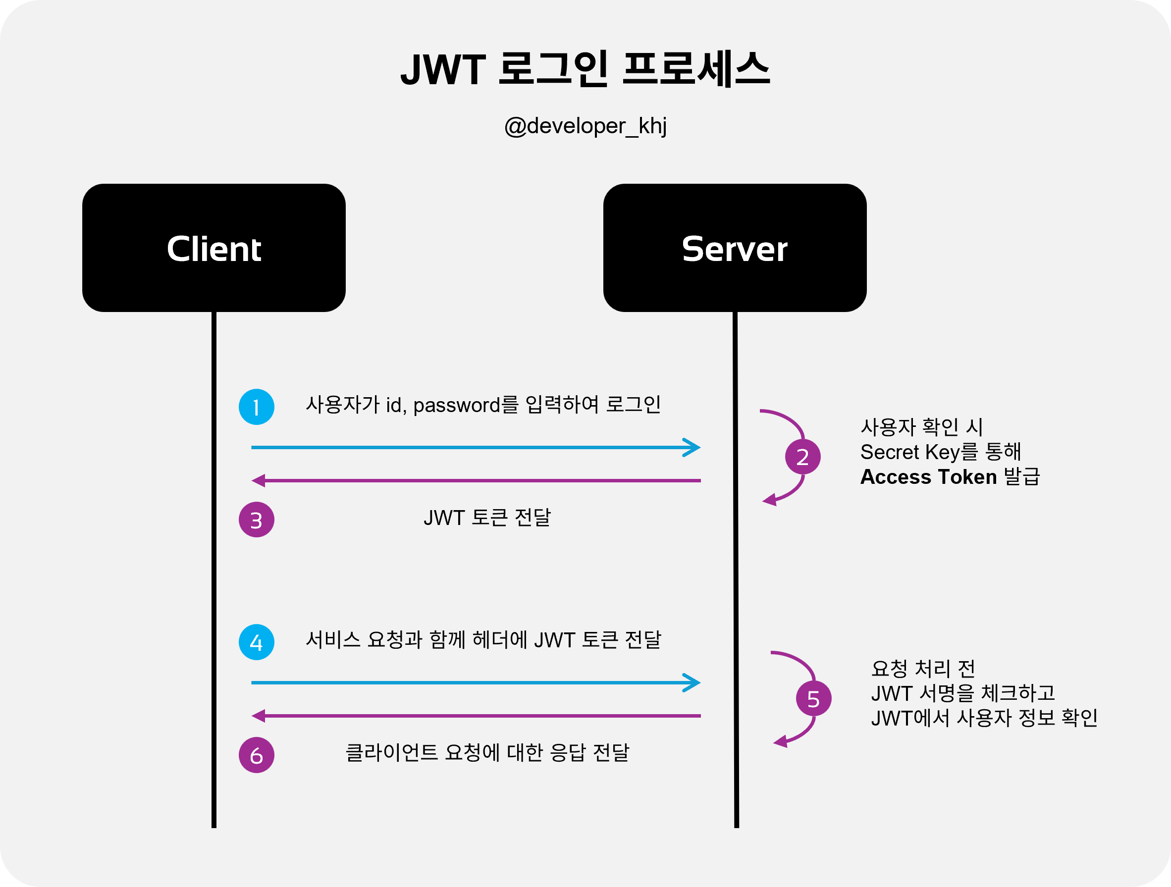 JWT 로그인 프로세스