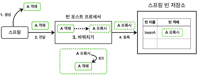 SPRING 빈 후처리기 BeanPostProcessor