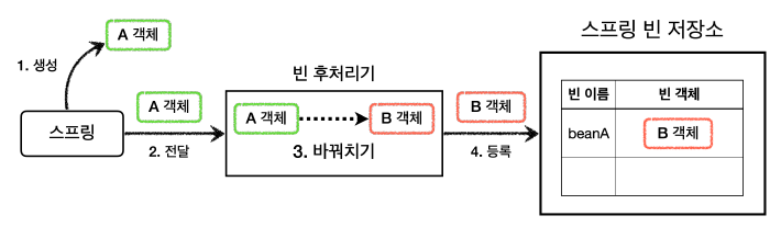 SPRING 빈 후처리기 BeanPostProcessor