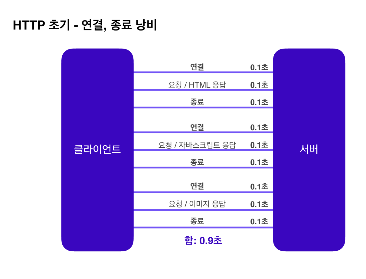 초기