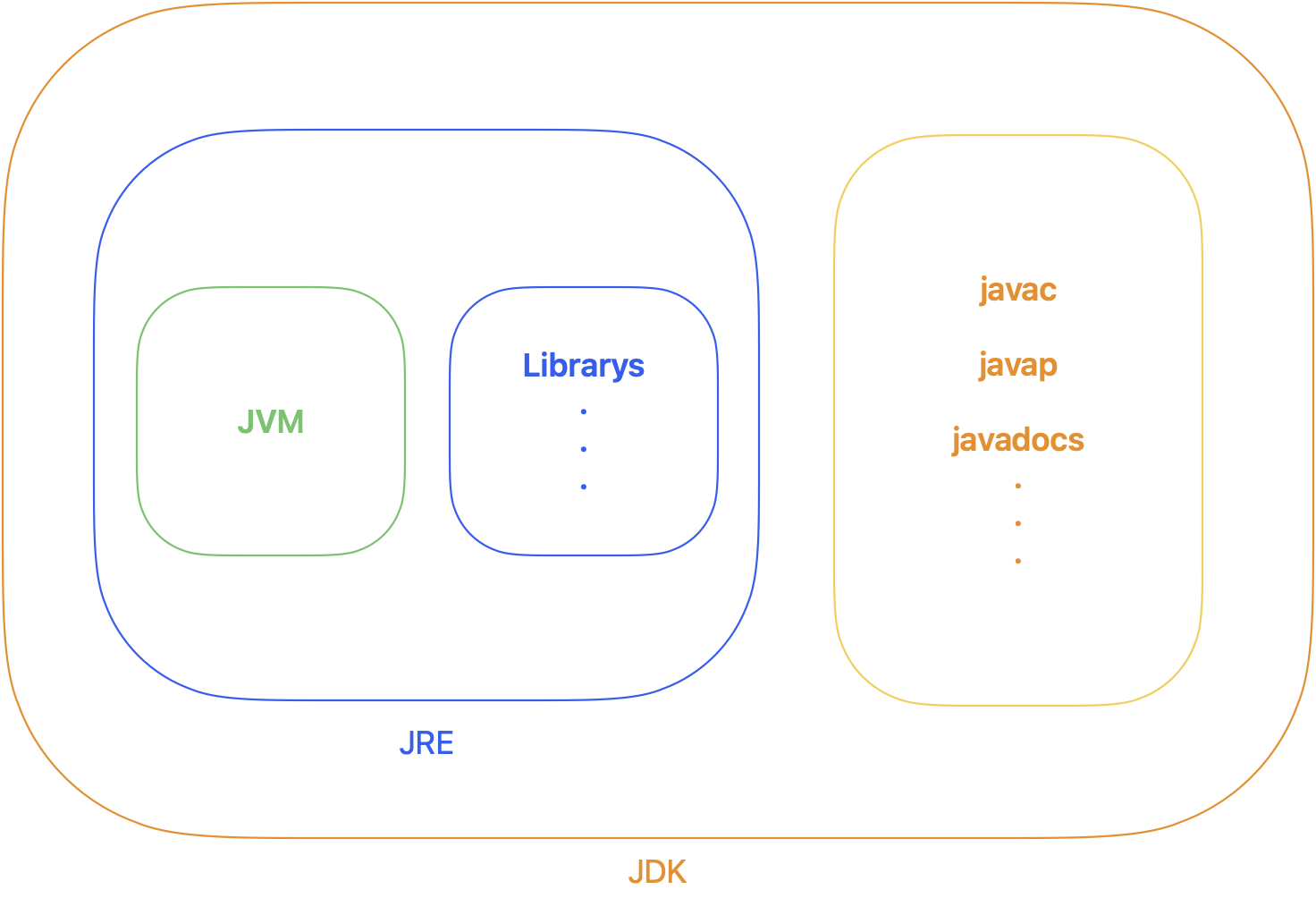 JVM/JRE/JDK