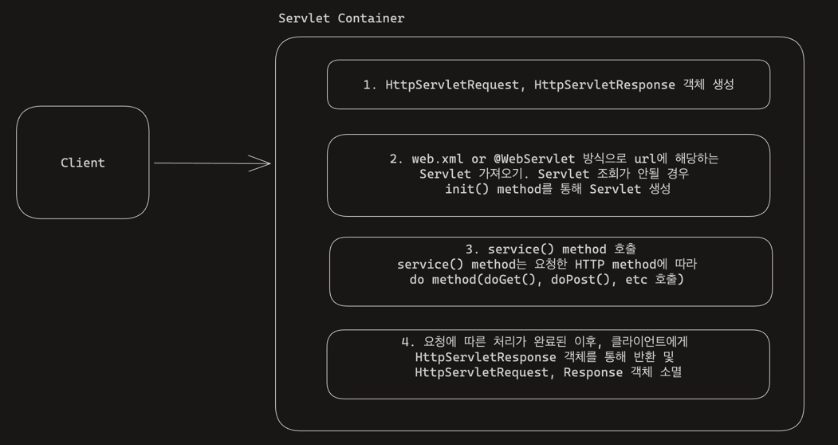 servlet-container-entire-flow