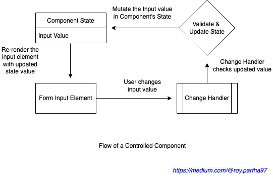 GitHub - userfrosting/fortress: A schema-driven system for elegant  whitelisting, transformation and validation of user input on both the  client and server sides from a unified set of rules.