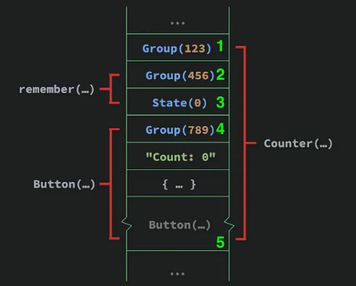 [Jetpack Compose] Composable Annotation 과 Slot Table 에 대해 알아보자