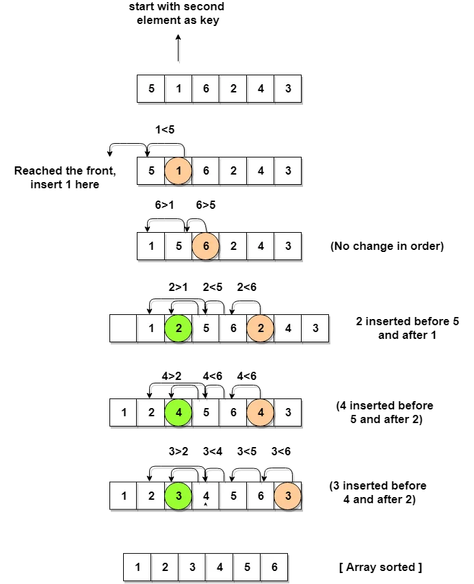 JavaScript로 삽입정렬(insertion sort)알고리즘 구현하기