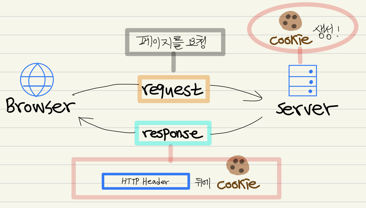 Web Authentication - 1. JWT, Token, Cookie 🍪