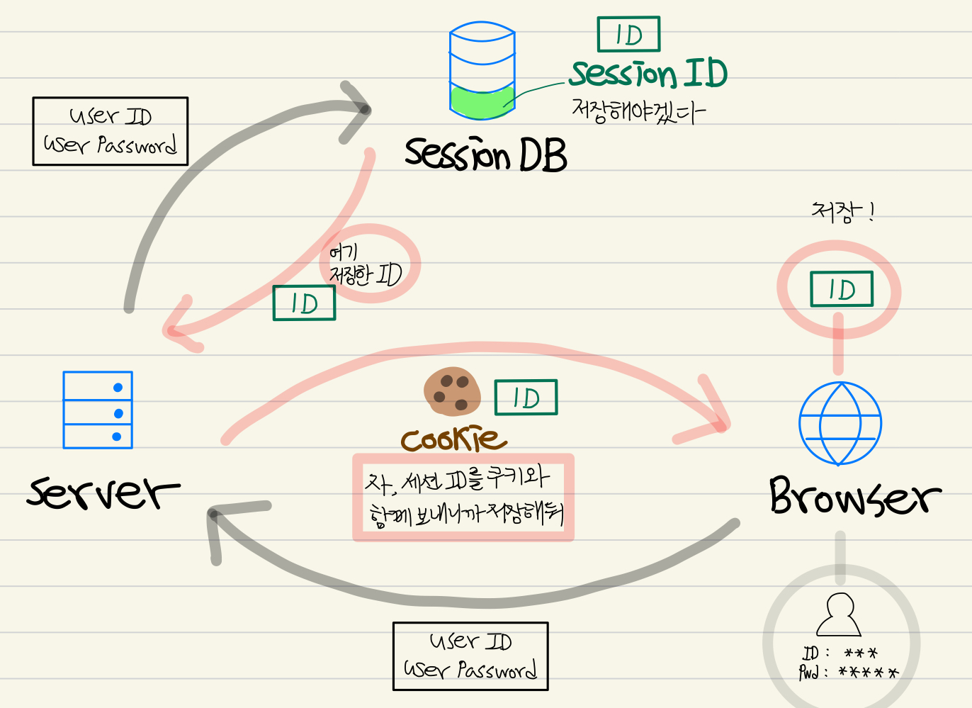 Web Authentication - 1. JWT, Token, Cookie 🍪