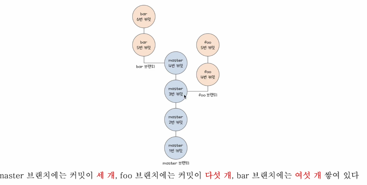 3. 브랜치로 나누어 관리하기