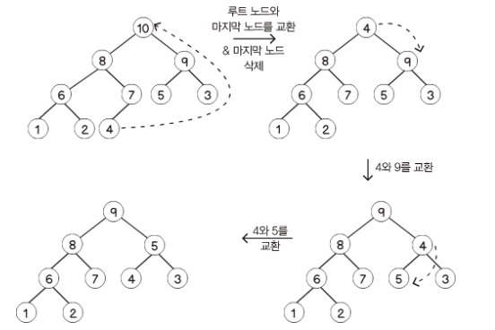 [Data Structure] 9. Heap