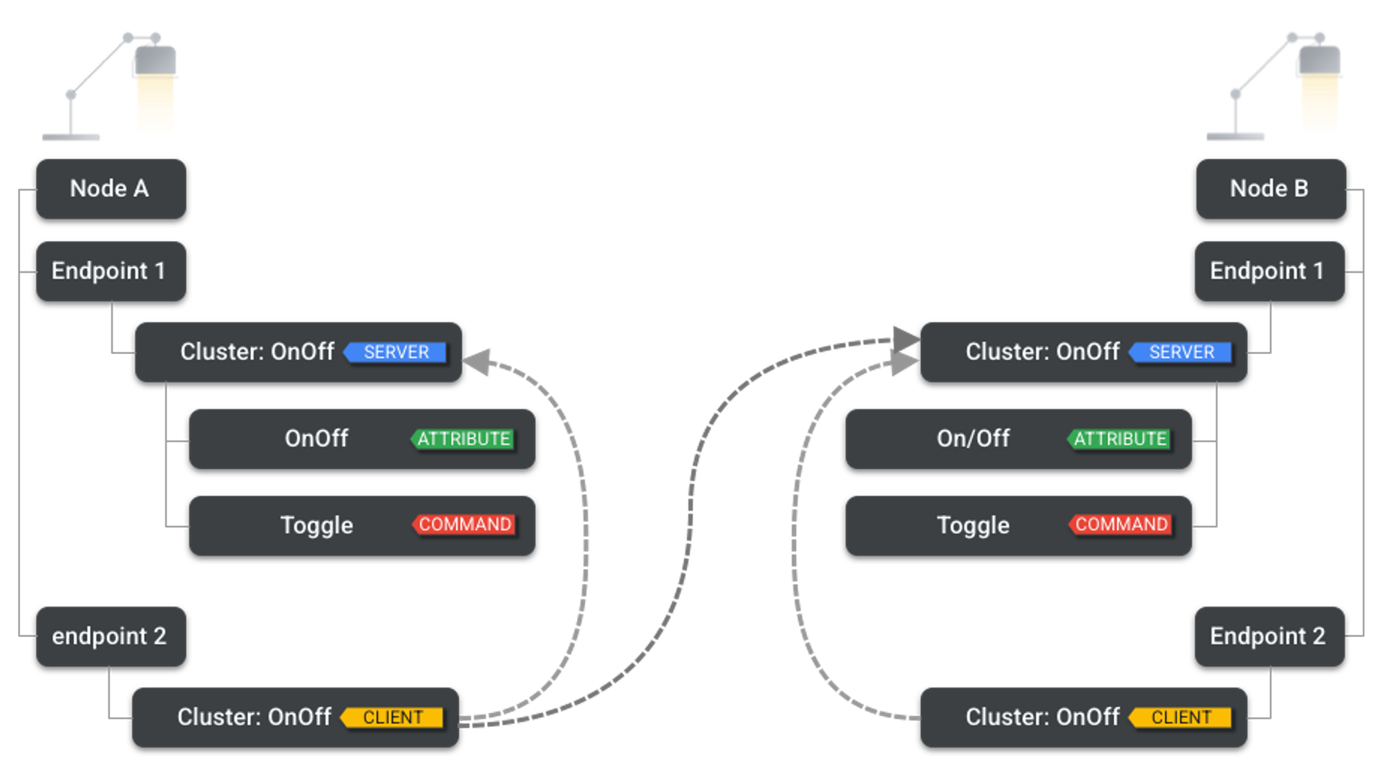 Client and Server Clusters