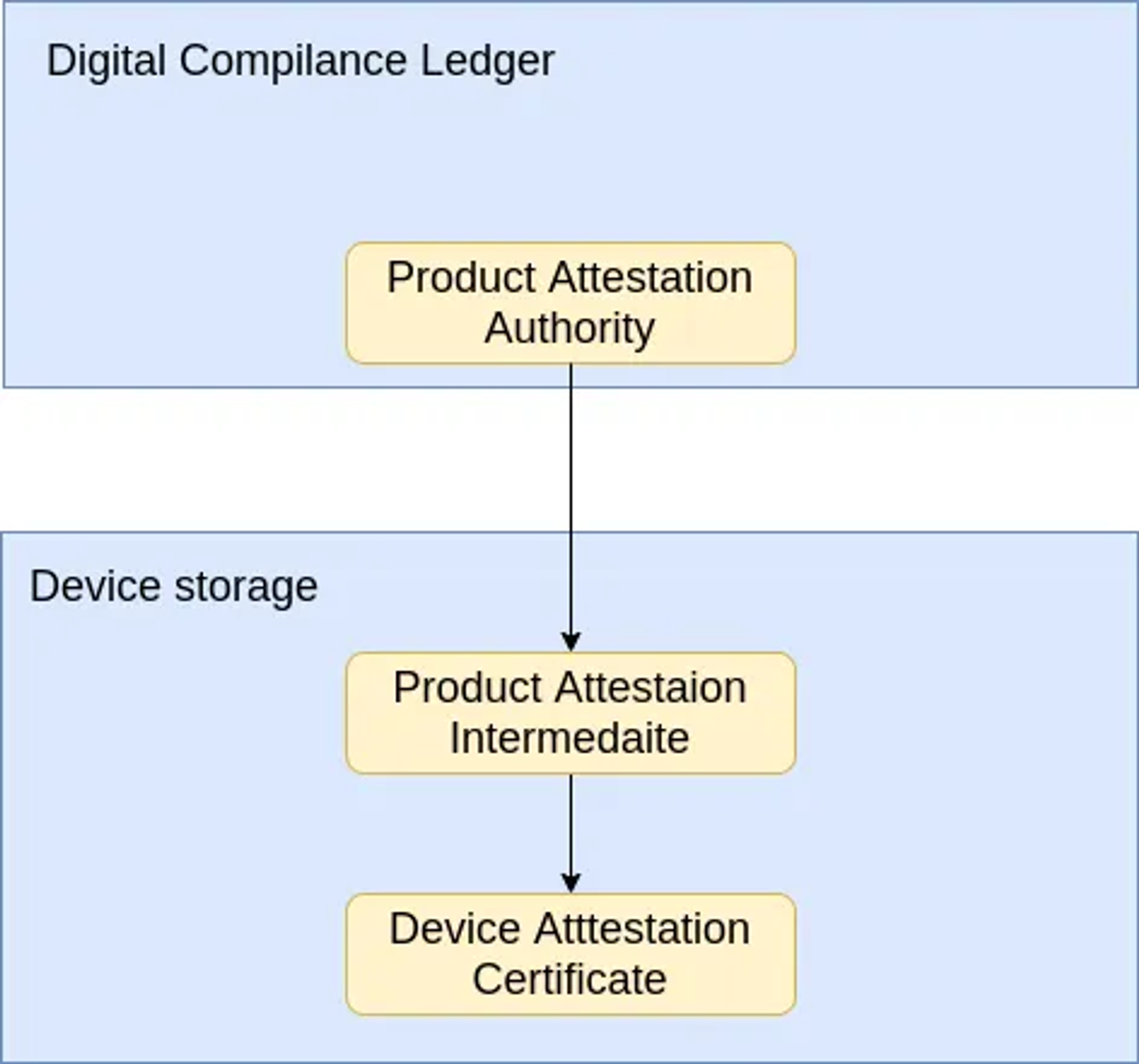 Device_Authentication
