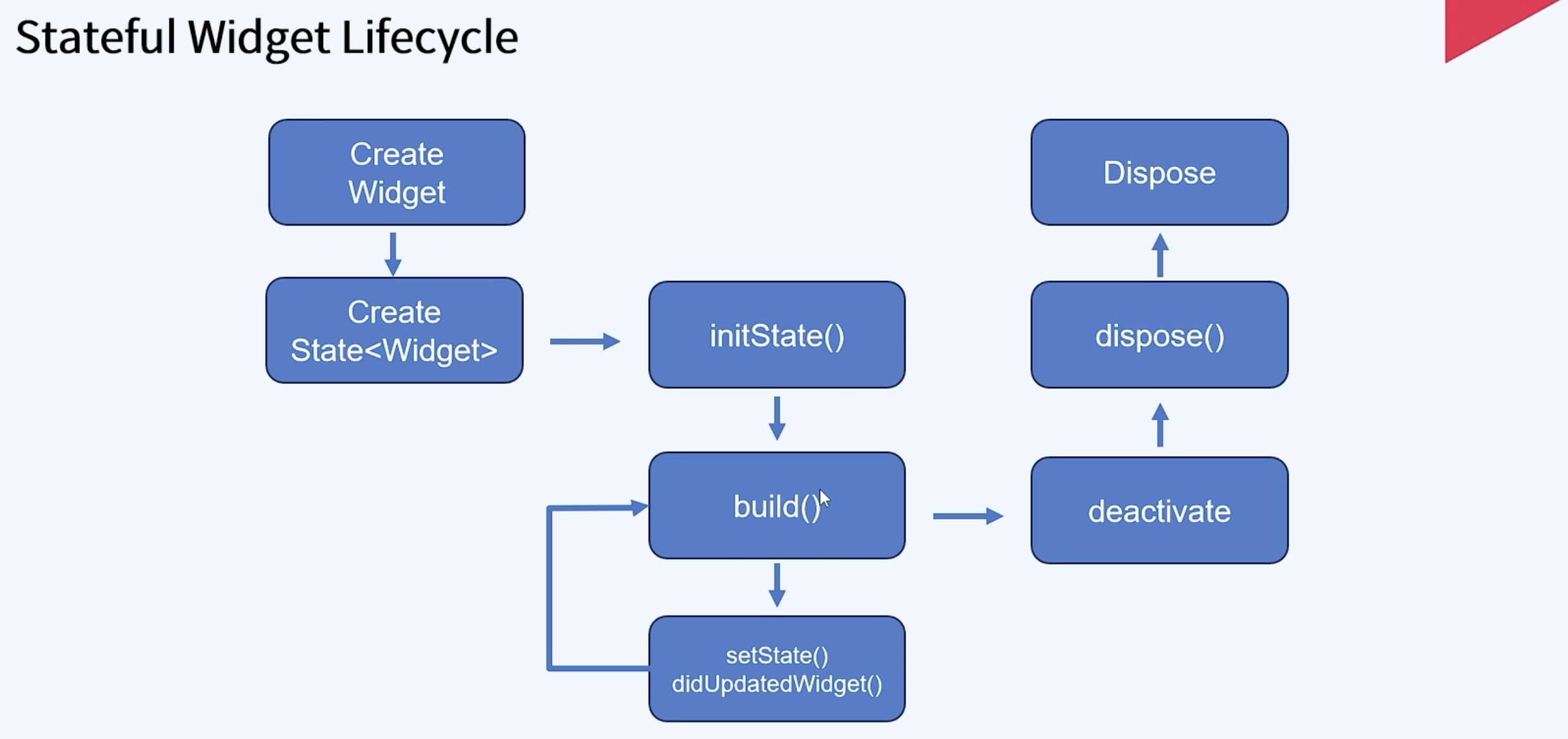Stateful Widget Lifecycle