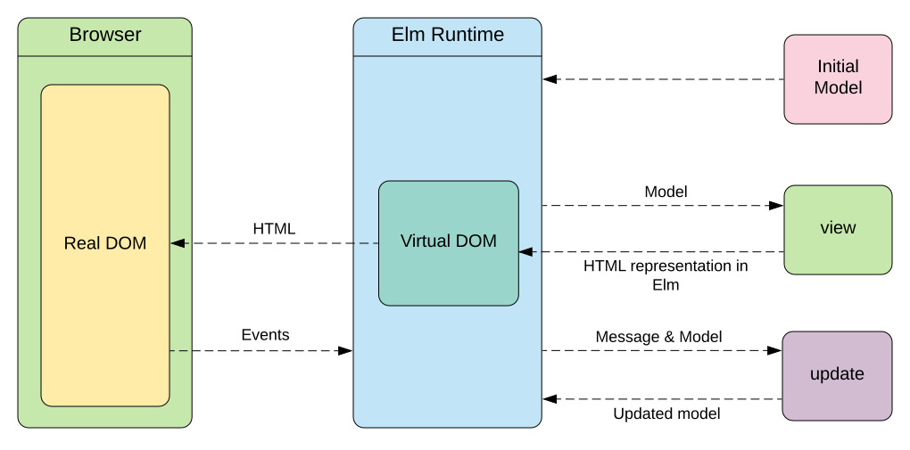 virtual dom