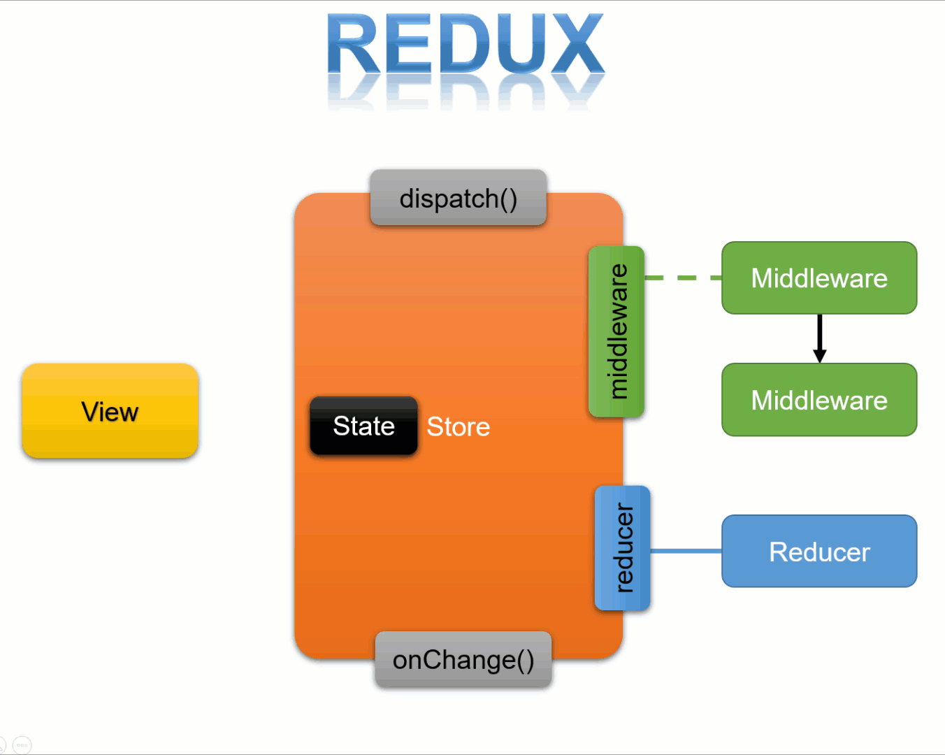 Redux의 데이터 변경 과정