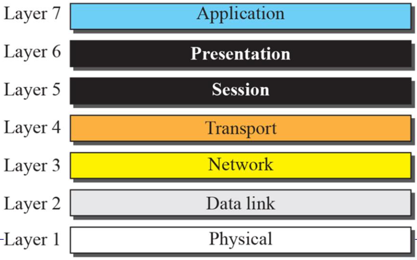 2. The OSI Model and the TCP/IP Protocol Suite