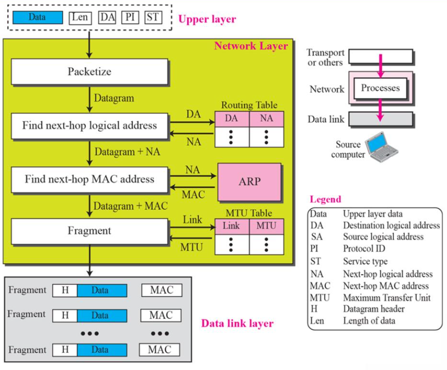 4. Introduction to Network Layer