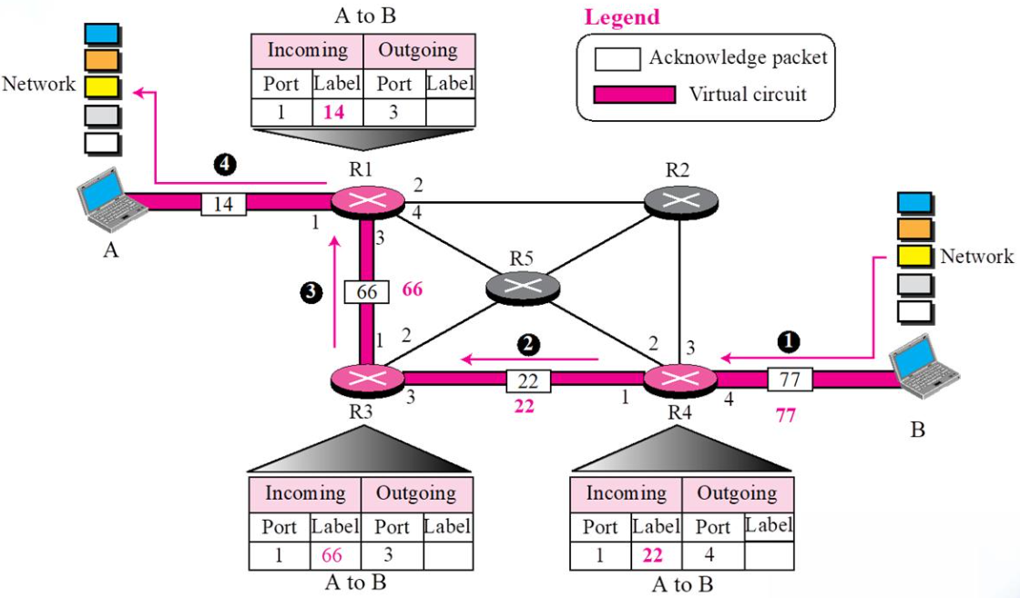 4. Introduction to Network Layer