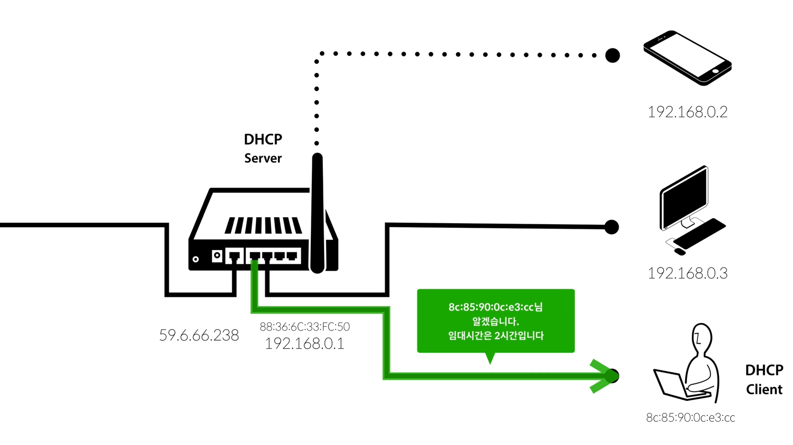 DHCP