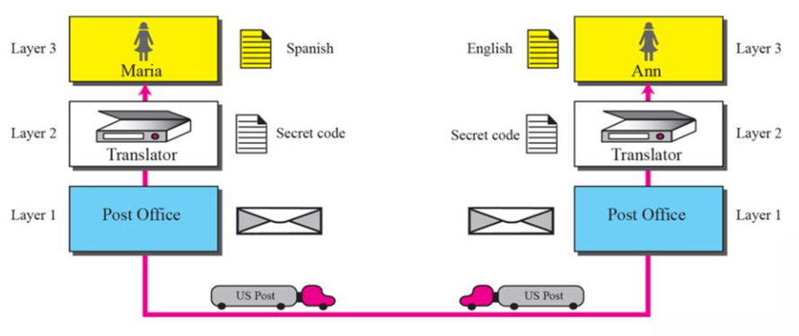 2. The OSI Model and the TCP/IP Protocol Suite