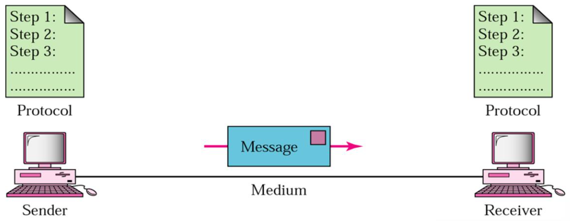 Osi Message Format 2. The OSI Model and the TCP/IP Protocol Suite