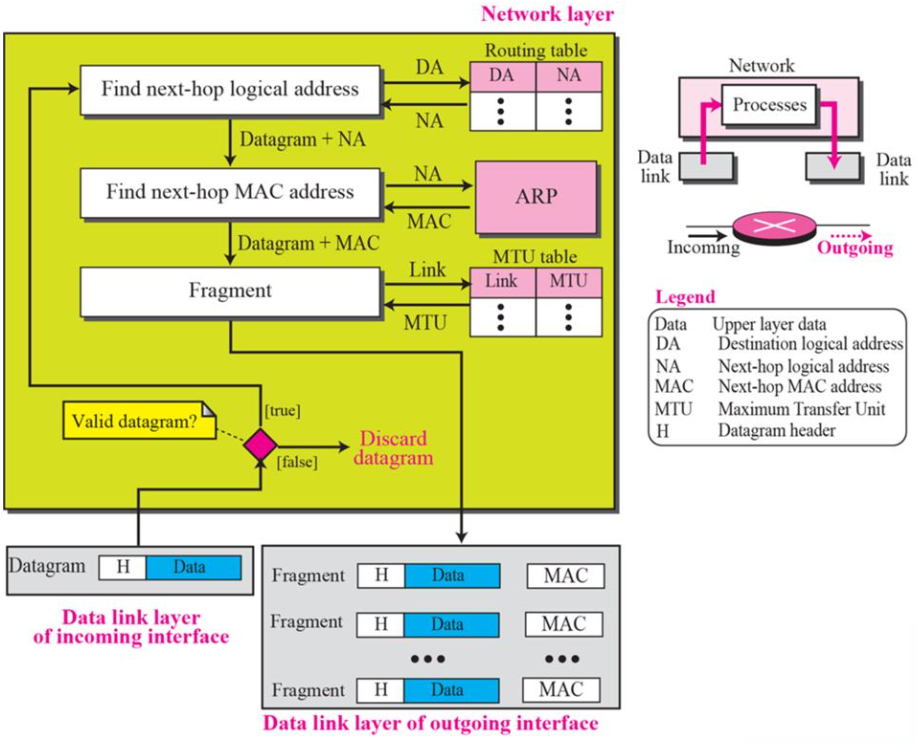 Layer Post 4. Introduction to Network Layer