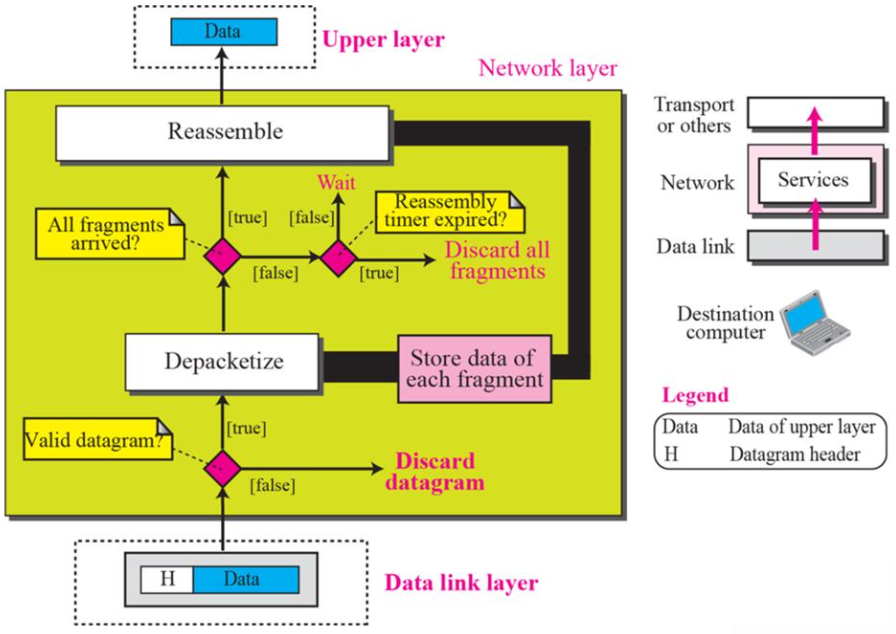 4. Introduction to Network Layer