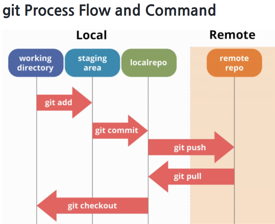 git_process_flow_and_command