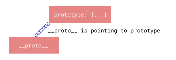 [javascript] prototypal inheritance