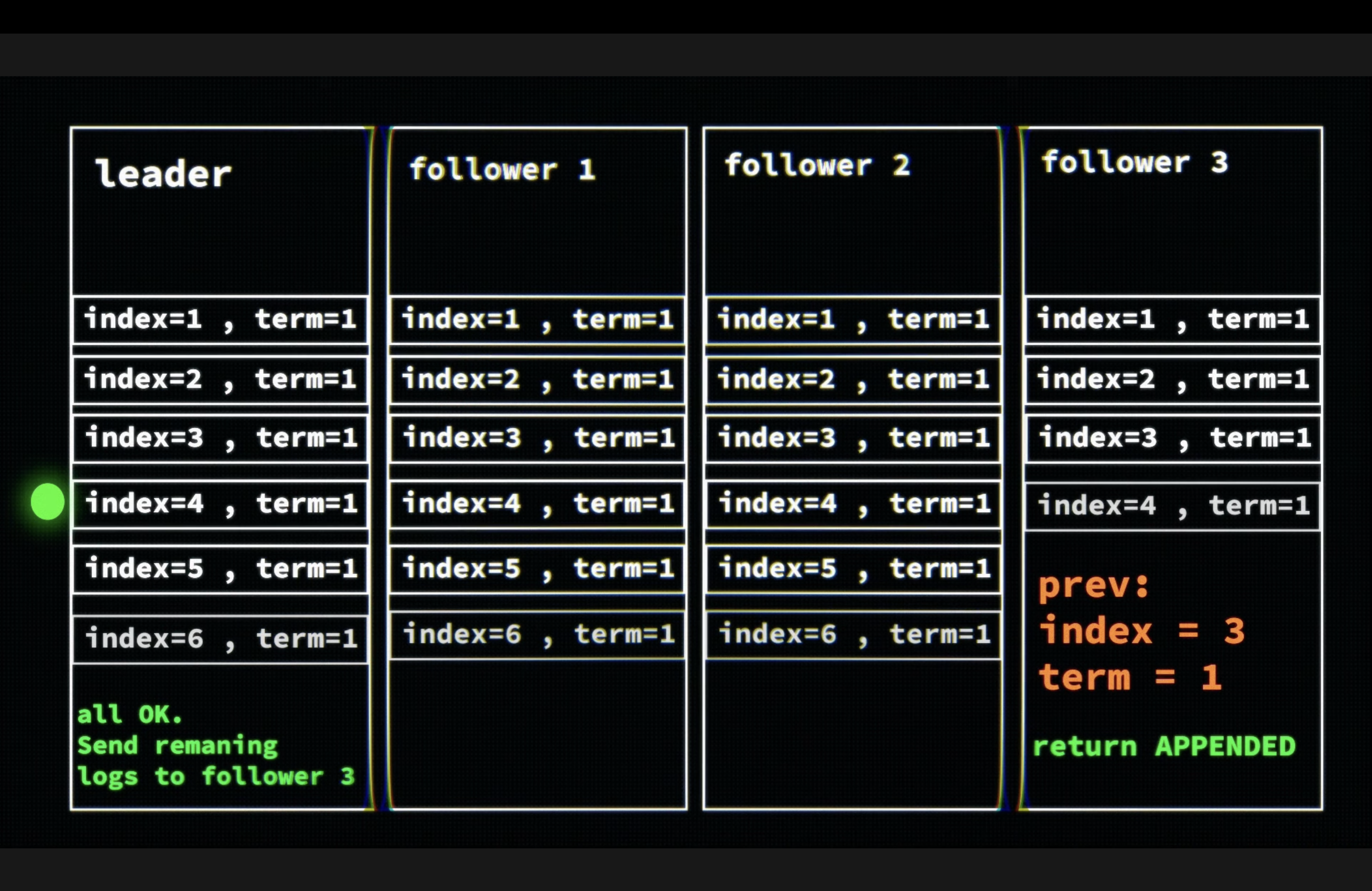 5분만에 이해하는 RAFT 합의 알고리즘