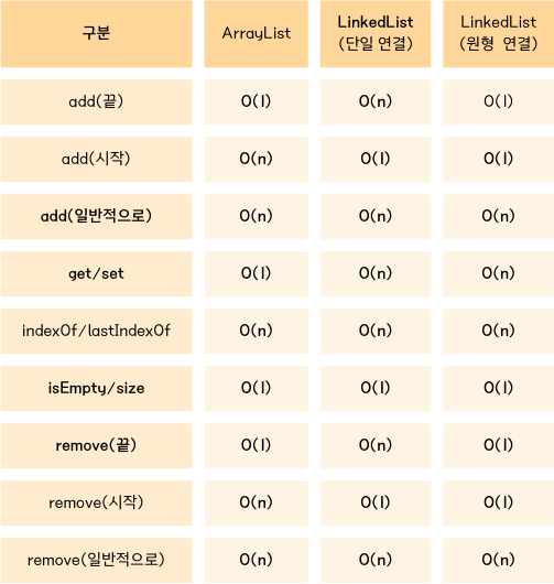 시간복잡도 비교