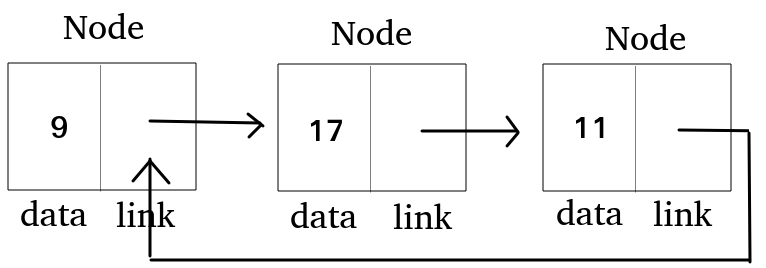 원형 연결 리스트
