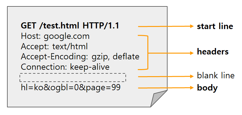 Http Request Messge