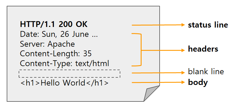 Http Response Messgae