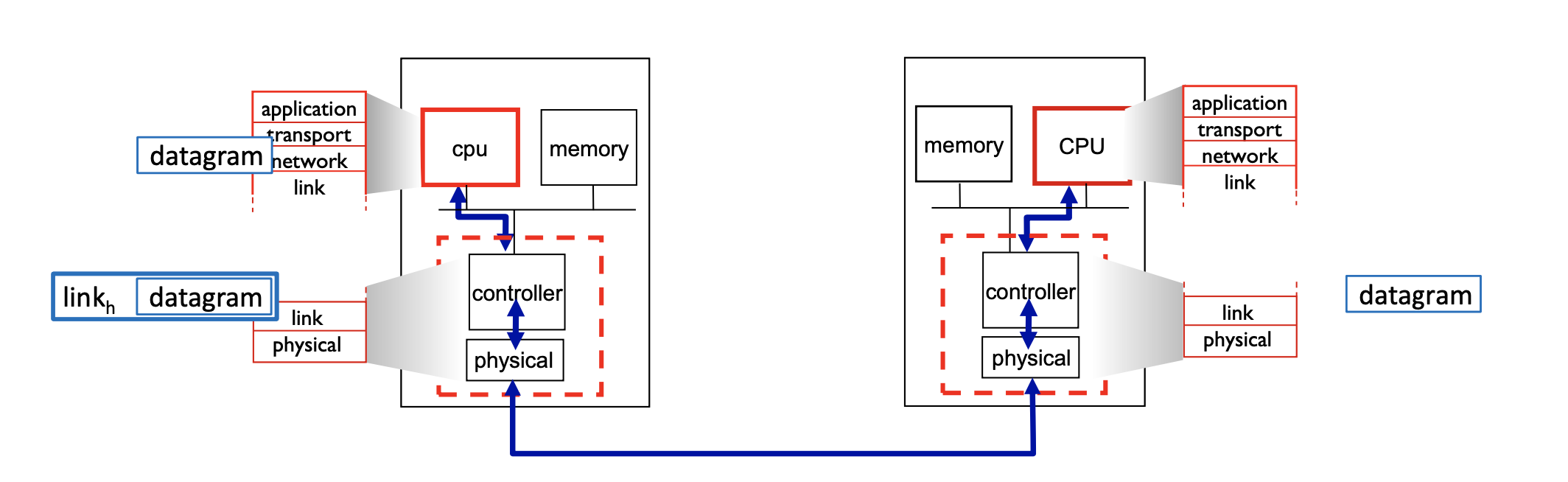 Link Layer 의 개요