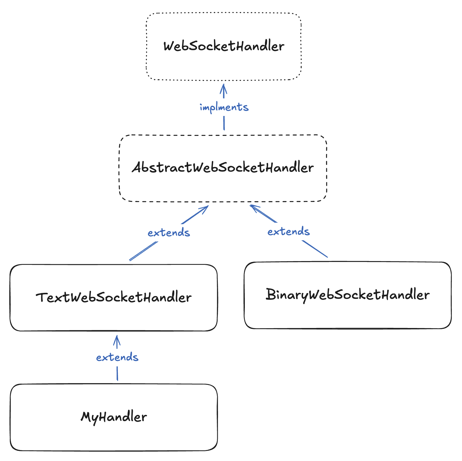 [Spring] WebSockets