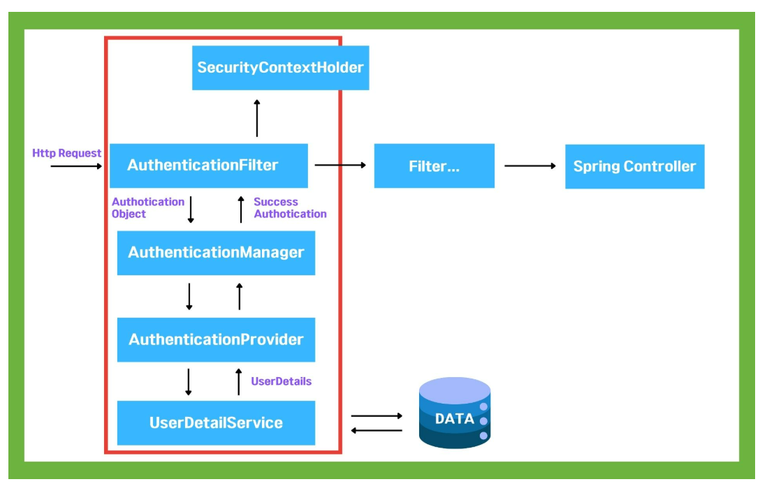 Spring Security