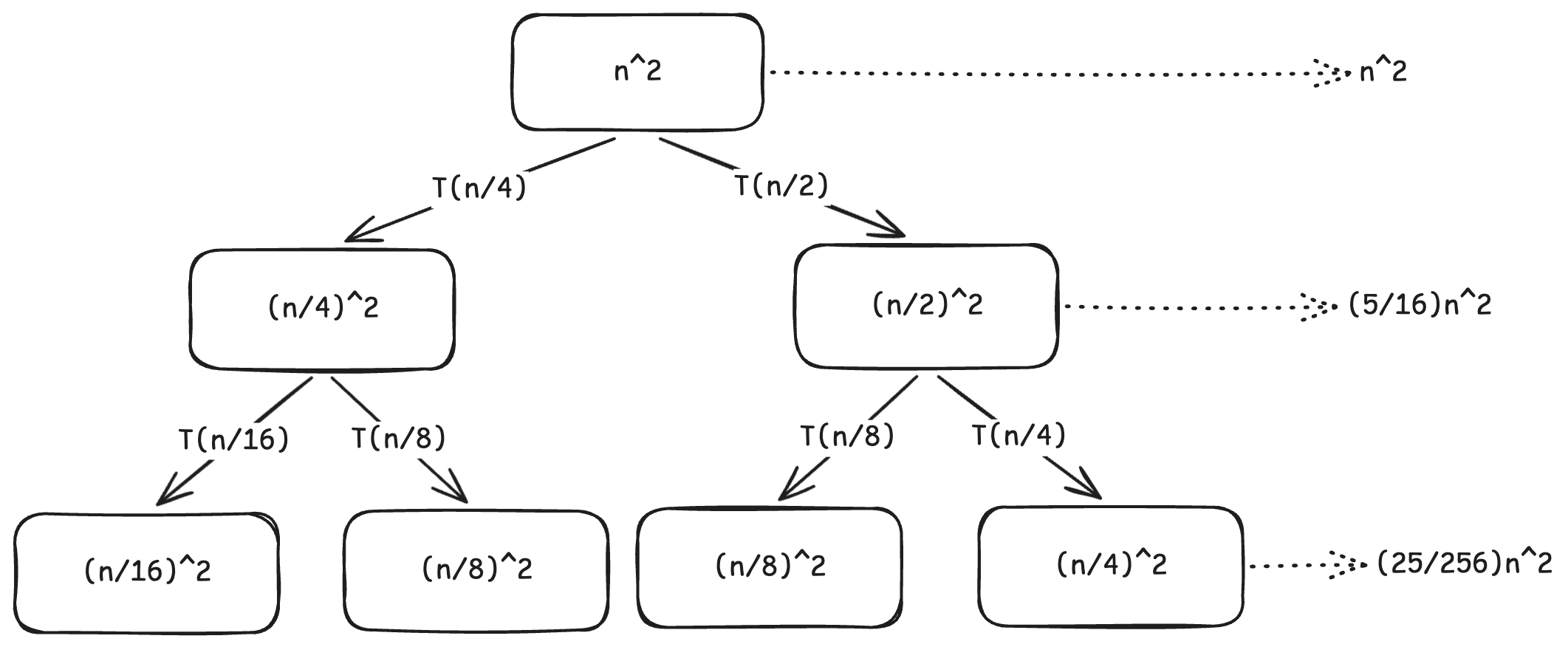Solving recurrence, Master Method