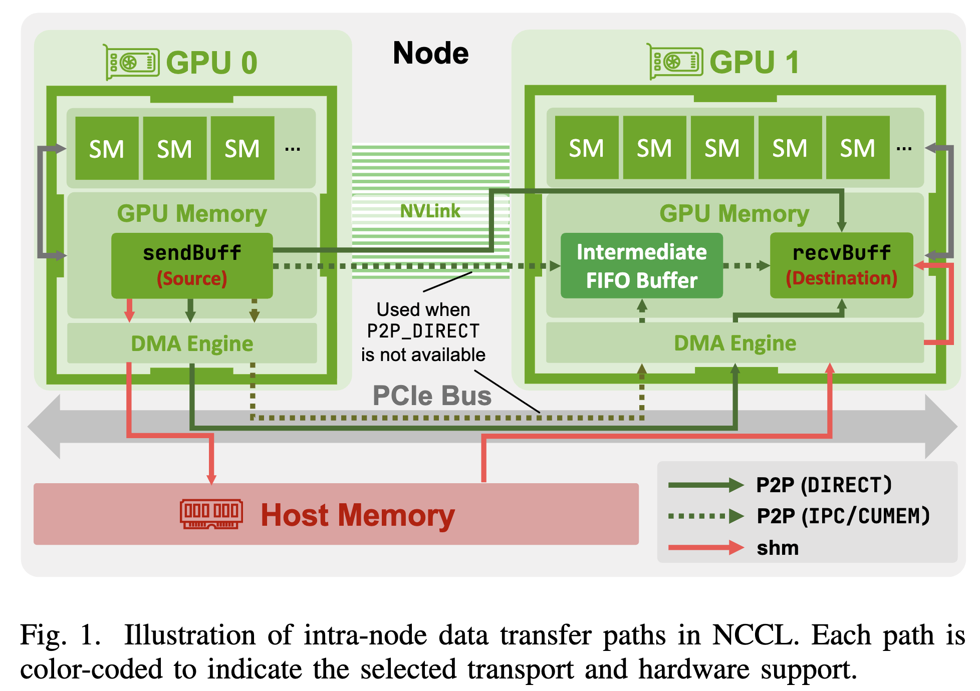 Gpu Communication Demystifying NCCL: An In-depth Analysis of GPU Communication Protocols ...
