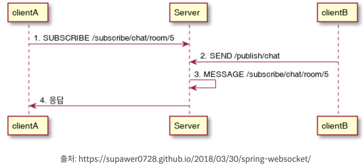 [Spring] 프로젝트에서 웹 소켓과 STOMP 적용기 - PostMan로도 테스트 해보자!